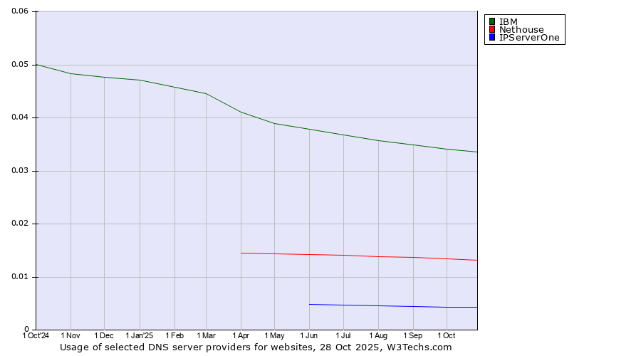 Historical trends in the usage of IBM vs. Nethouse vs. IPServerOne