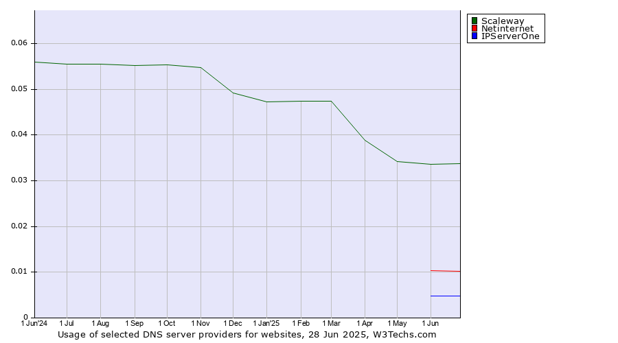 Historical trends in the usage of Scaleway vs. Netinternet vs. IPServerOne