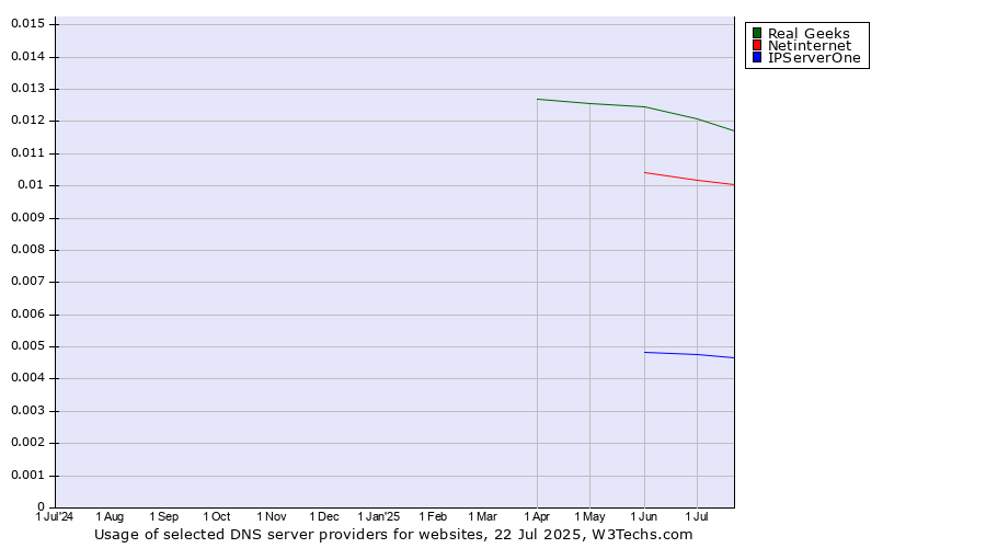 Historical trends in the usage of Real Geeks vs. Netinternet vs. IPServerOne