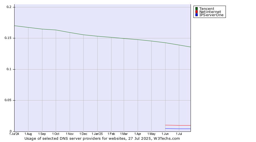 Historical trends in the usage of Tencent vs. Netinternet vs. IPServerOne