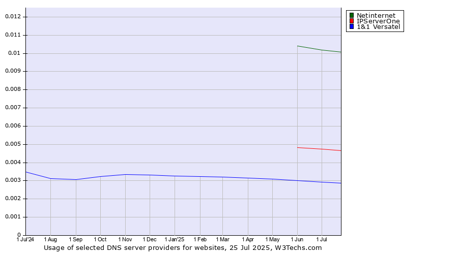 Historical trends in the usage of Netinternet vs. IPServerOne vs. 1&1 Versatel