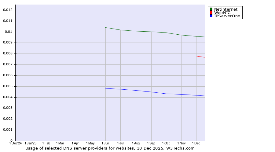 Historical trends in the usage of Netinternet vs. WebNIC vs. IPServerOne