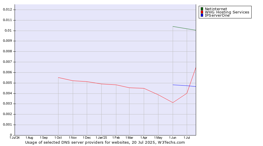 Historical trends in the usage of Netinternet vs. IPServerOne vs. WHG Hosting Services