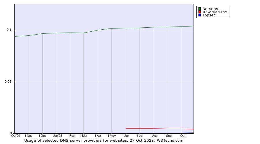 Historical trends in the usage of Netsons vs. IPServerOne vs. Topsec