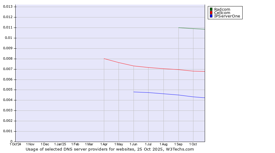 Historical trends in the usage of Radcom vs. Cellcom vs. IPServerOne