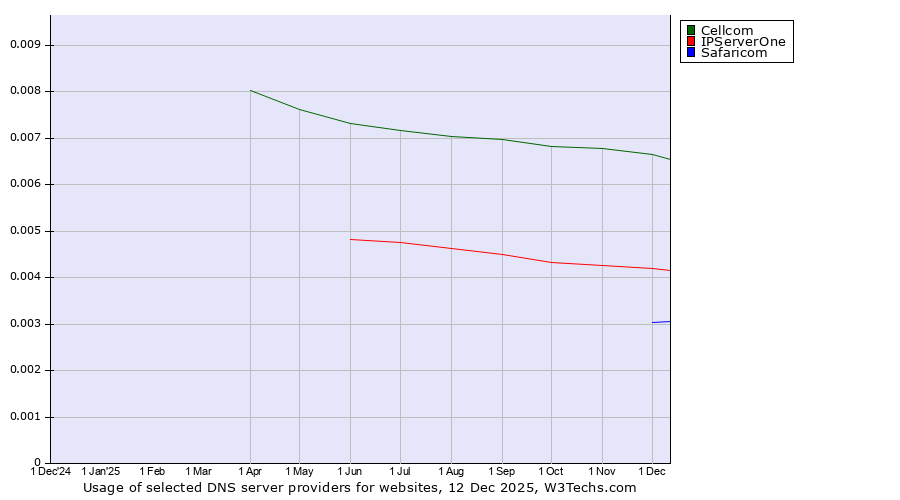 Historical trends in the usage of Cellcom vs. IPServerOne vs. Safaricom
