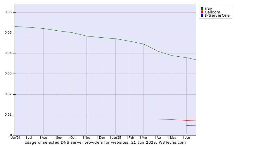 Historical trends in the usage of IBM vs. Cellcom vs. IPServerOne