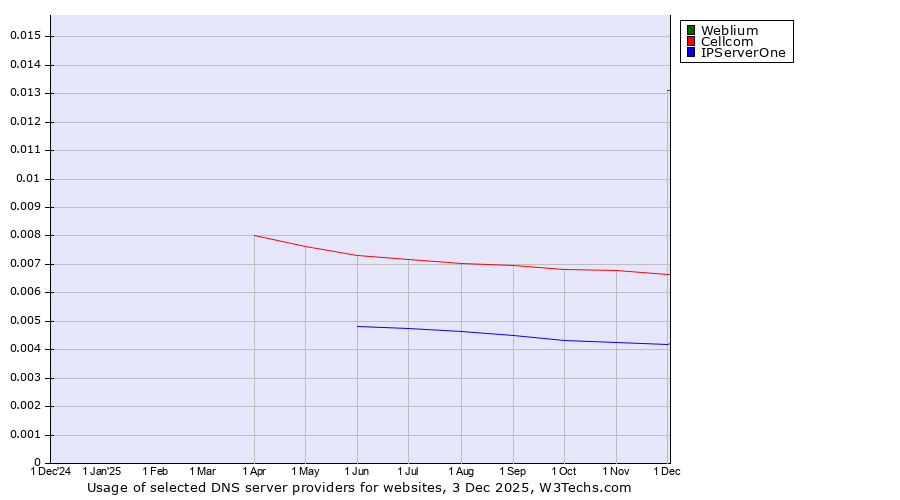 Historical trends in the usage of Weblium vs. Cellcom vs. IPServerOne