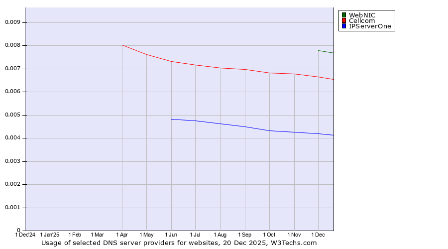 Historical trends in the usage of WebNIC vs. Cellcom vs. IPServerOne