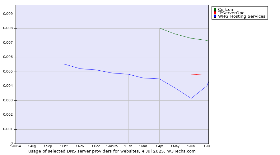 Historical trends in the usage of Cellcom vs. IPServerOne vs. WHG Hosting Services