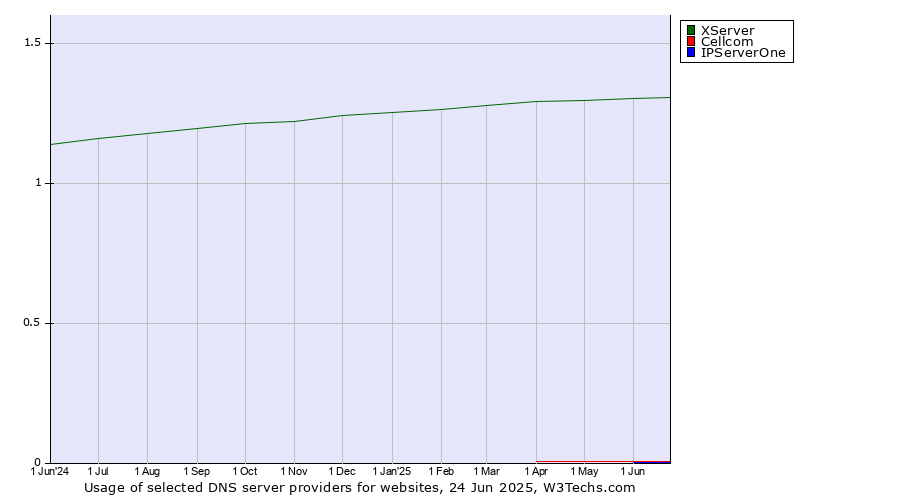 Historical trends in the usage of XServer vs. Cellcom vs. IPServerOne