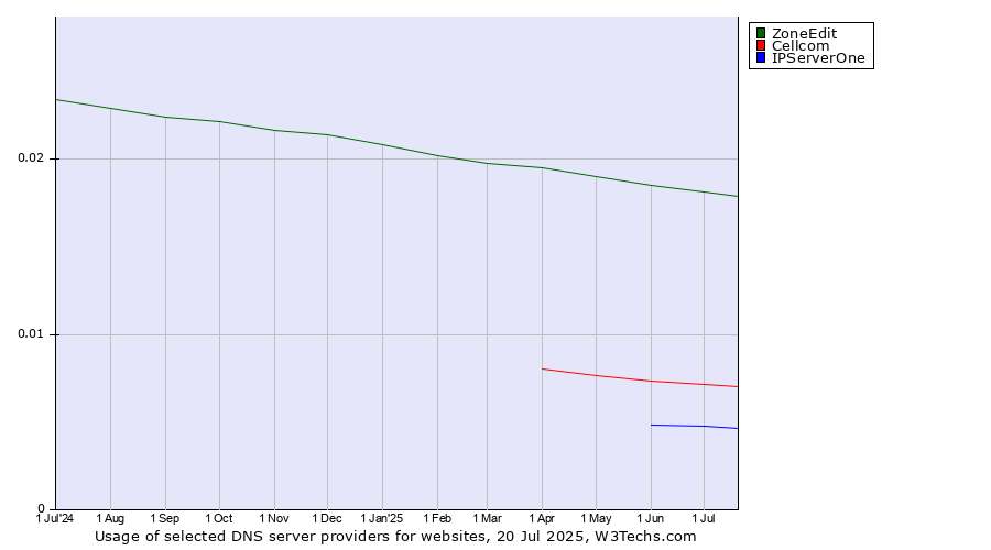 Historical trends in the usage of ZoneEdit vs. Cellcom vs. IPServerOne