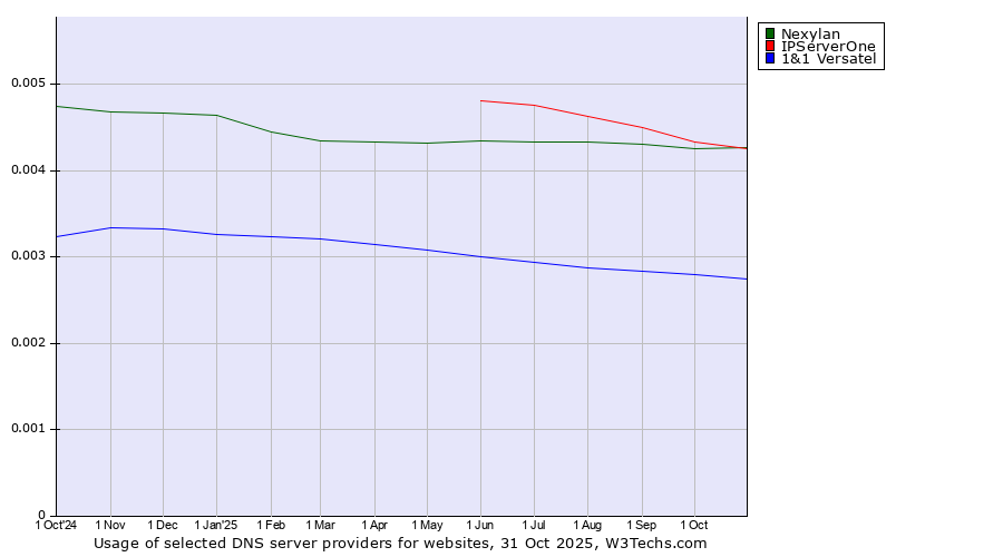Historical trends in the usage of Nexylan vs. IPServerOne vs. 1&1 Versatel
