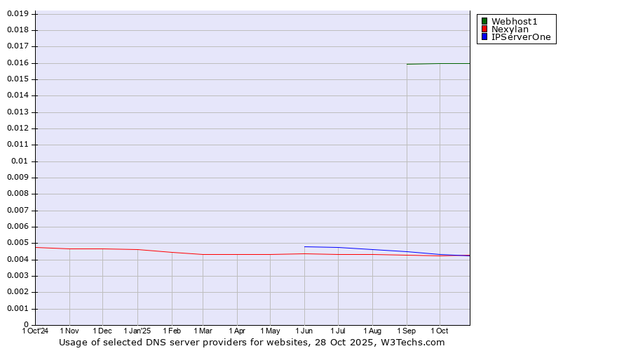 Historical trends in the usage of Webhost1 vs. Nexylan vs. IPServerOne