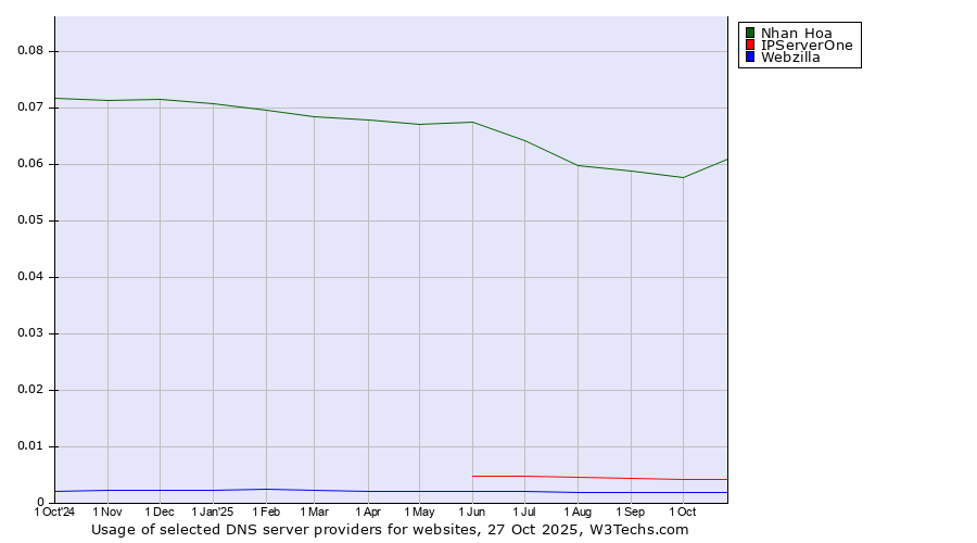 Historical trends in the usage of Nhan Hoa vs. IPServerOne vs. Webzilla