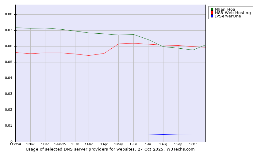 Historical trends in the usage of Nhan Hoa vs. H88 Web Hosting vs. IPServerOne