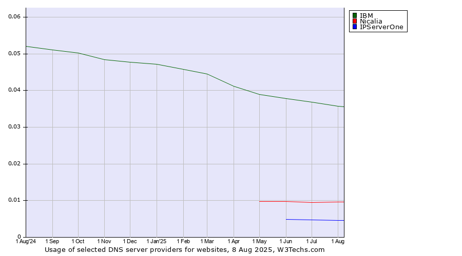 Historical trends in the usage of IBM vs. Nicalia vs. IPServerOne