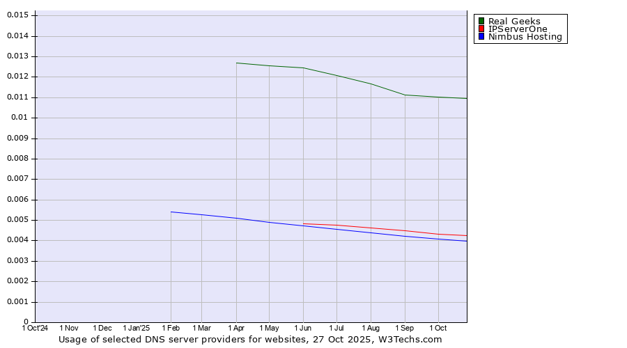 Historical trends in the usage of Real Geeks vs. IPServerOne vs. Nimbus Hosting