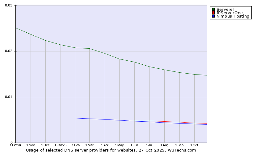 Historical trends in the usage of Serverel vs. IPServerOne vs. Nimbus Hosting
