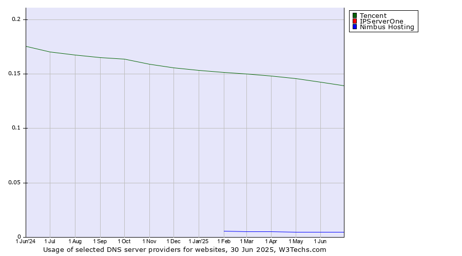Historical trends in the usage of Tencent vs. IPServerOne vs. Nimbus Hosting