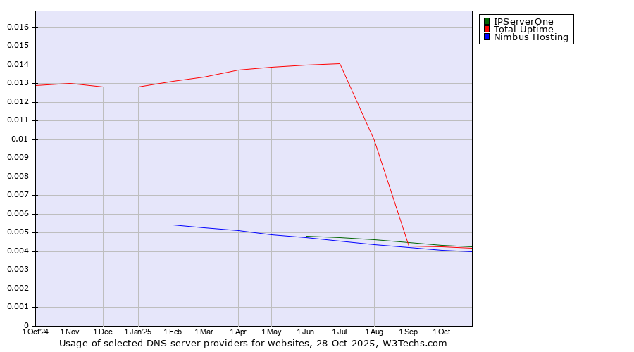 Historical trends in the usage of IPServerOne vs. Total Uptime vs. Nimbus Hosting