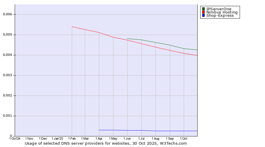 Historical trends in the usage of IPServerOne vs. Nimbus Hosting vs. Shop-Express