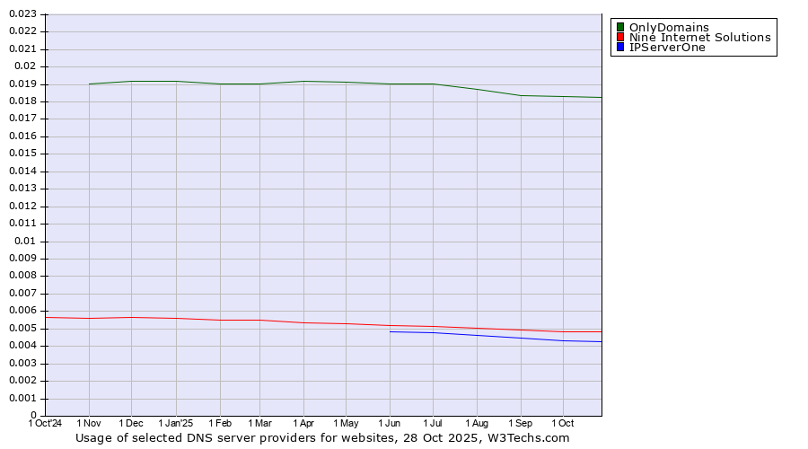 Historical trends in the usage of OnlyDomains vs. Nine Internet Solutions vs. IPServerOne