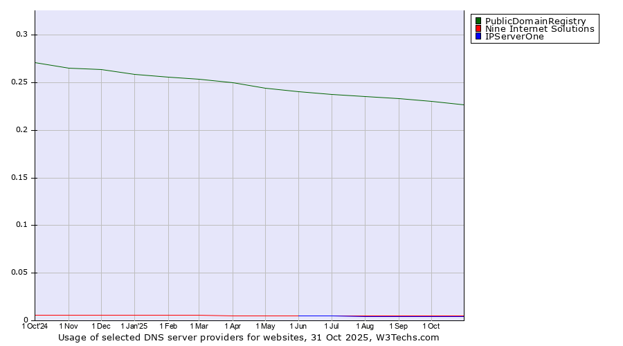 Historical trends in the usage of PublicDomainRegistry vs. Nine Internet Solutions vs. IPServerOne