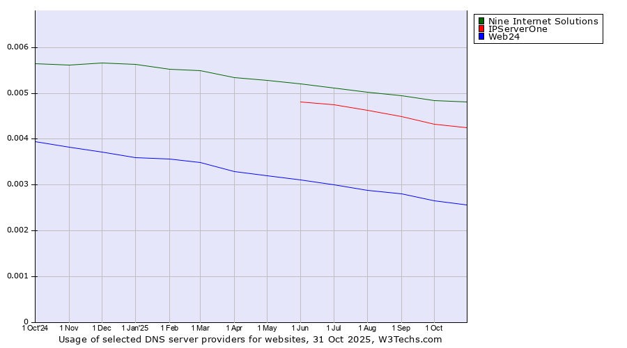 Historical trends in the usage of Nine Internet Solutions vs. IPServerOne vs. Web24