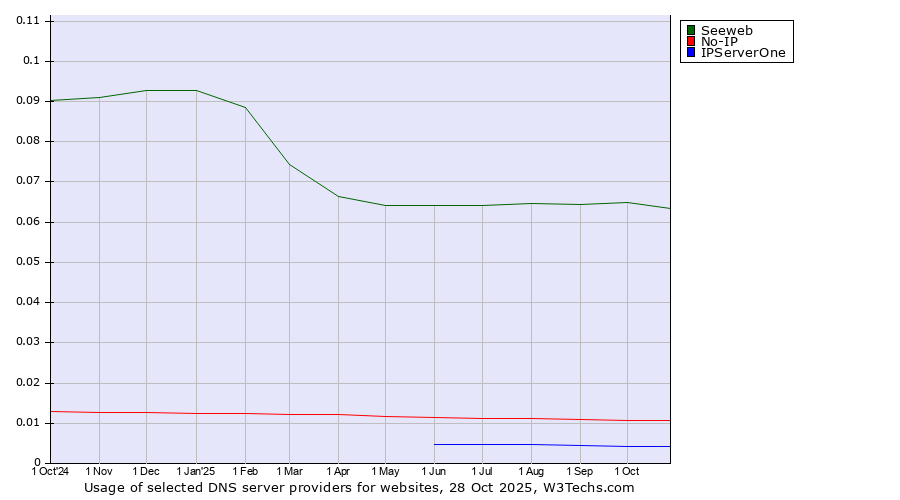 Historical trends in the usage of Seeweb vs. No-IP vs. IPServerOne