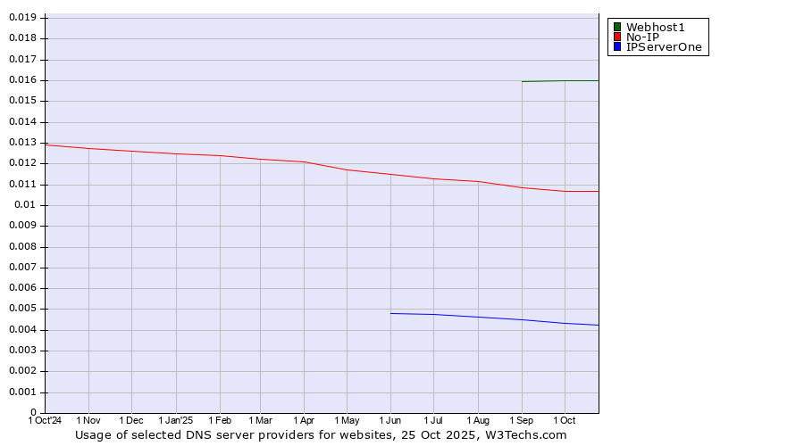 Historical trends in the usage of Webhost1 vs. No-IP vs. IPServerOne