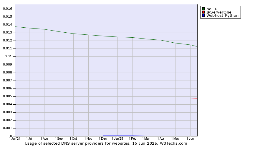 Historical trends in the usage of No-IP vs. IPServerOne vs. Webhost Python