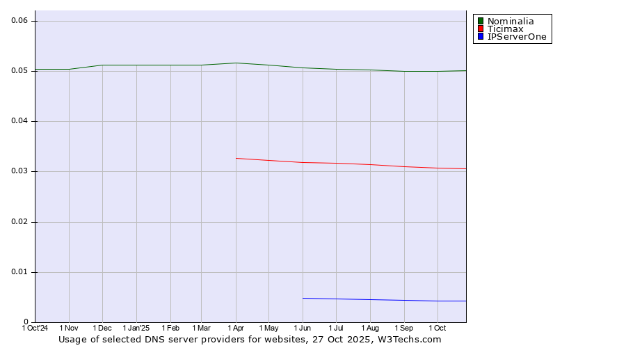 Historical trends in the usage of Nominalia vs. Ticimax vs. IPServerOne