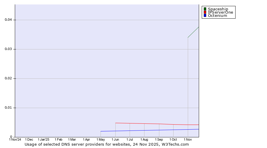 Historical trends in the usage of Spaceship vs. IPServerOne vs. Octenium