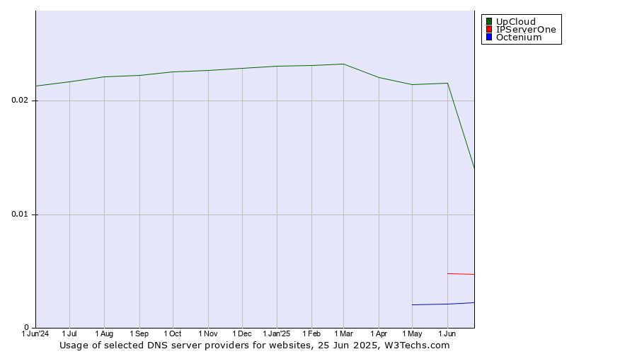 Historical trends in the usage of UpCloud vs. IPServerOne vs. Octenium
