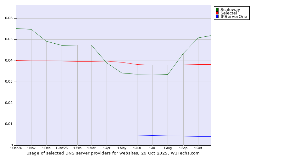 Historical trends in the usage of Scaleway vs. Selectel vs. IPServerOne