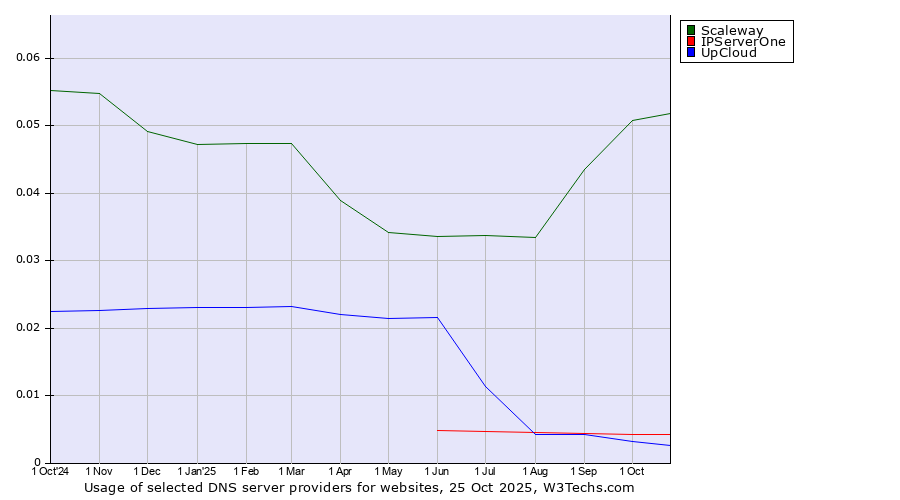 Historical trends in the usage of Scaleway vs. IPServerOne vs. UpCloud