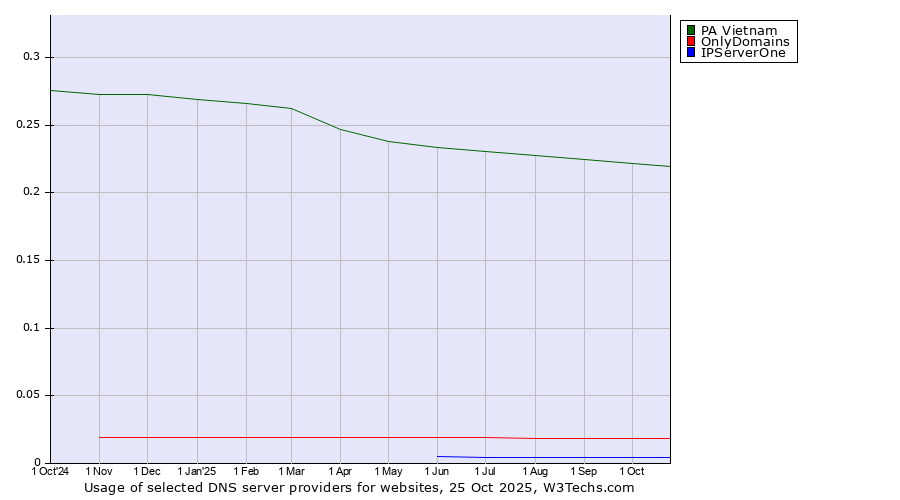 Historical trends in the usage of PA Vietnam vs. OnlyDomains vs. IPServerOne