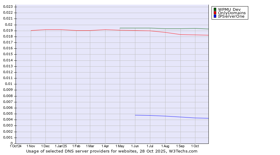 Historical trends in the usage of WPMU Dev vs. OnlyDomains vs. IPServerOne