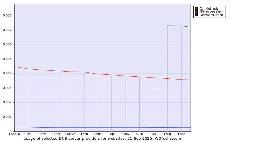 Historical trends in the usage of Opalstack vs. IPServerOne vs. Servers.com