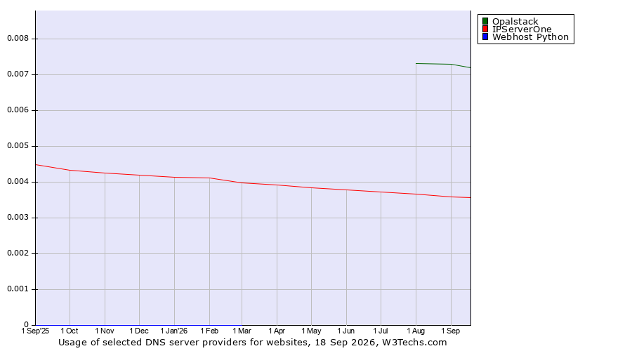 Historical trends in the usage of Opalstack vs. IPServerOne vs. Webhost Python