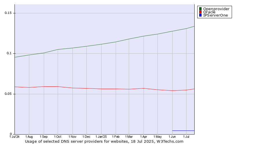Historical trends in the usage of Openprovider vs. Oracle vs. IPServerOne