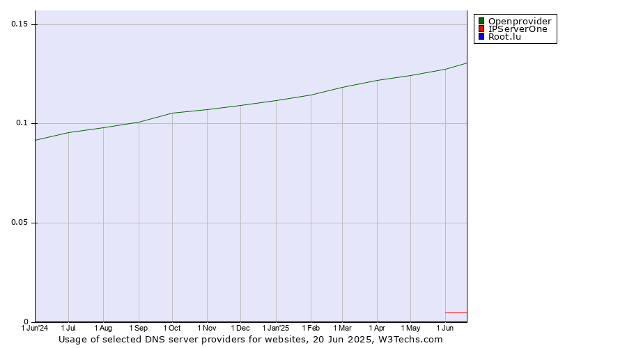 Historical trends in the usage of Openprovider vs. IPServerOne vs. Root.lu