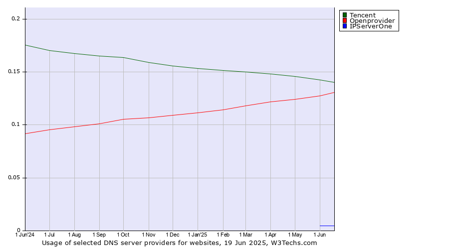 Historical trends in the usage of Tencent vs. Openprovider vs. IPServerOne