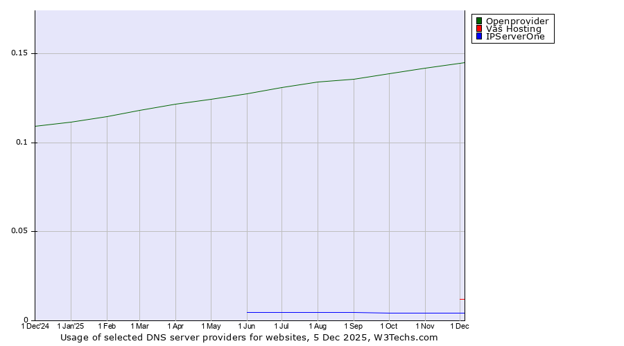 Historical trends in the usage of Openprovider vs. Váš Hosting vs. IPServerOne