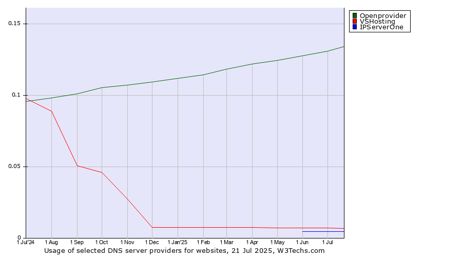 Historical trends in the usage of Openprovider vs. VSHosting vs. IPServerOne