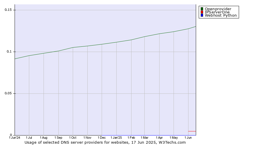 Historical trends in the usage of Openprovider vs. IPServerOne vs. Webhost Python