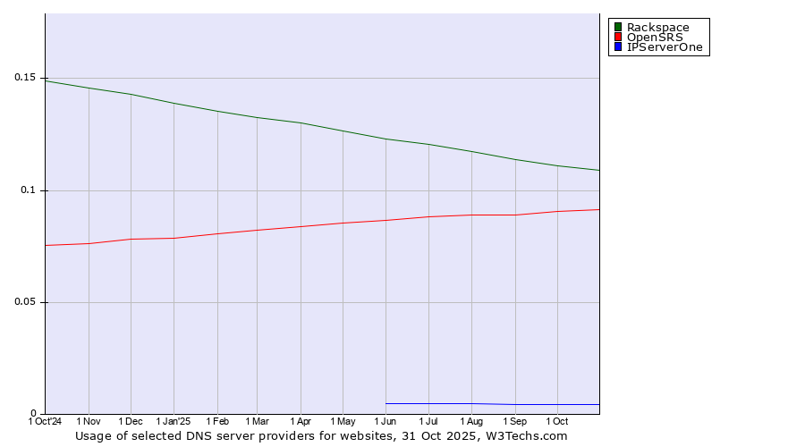 Historical trends in the usage of Rackspace vs. OpenSRS vs. IPServerOne