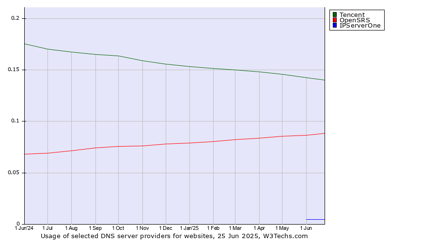 Historical trends in the usage of Tencent vs. OpenSRS vs. IPServerOne