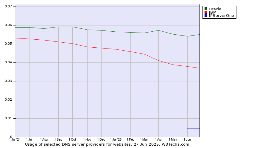 Historical trends in the usage of Oracle vs. IBM vs. IPServerOne